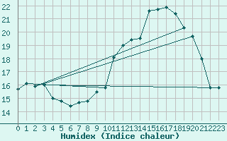 Courbe de l'humidex pour Beauvais (60)