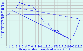 Courbe de tempratures pour Fukushima