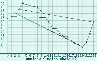 Courbe de l'humidex pour Fukushima