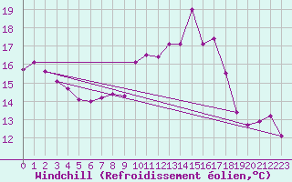 Courbe du refroidissement olien pour Bregenz