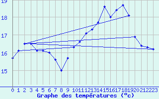 Courbe de tempratures pour Brest (29)