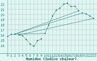 Courbe de l'humidex pour Fains-Veel (55)