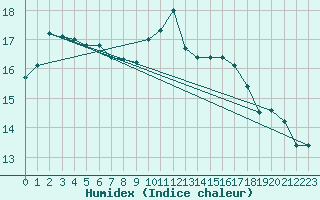 Courbe de l'humidex pour Colmar (68)