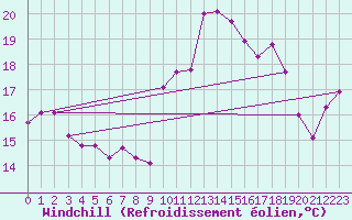 Courbe du refroidissement olien pour Saint-Georges-d