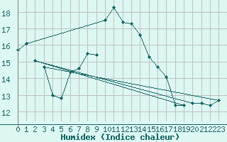 Courbe de l'humidex pour Trawscoed