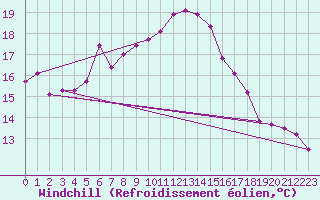 Courbe du refroidissement olien pour Lerwick