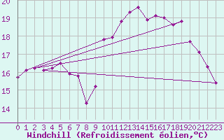 Courbe du refroidissement olien pour Dieppe (76)