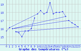 Courbe de tempratures pour Solenzara - Base arienne (2B)