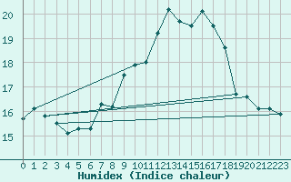 Courbe de l'humidex pour Chasseral (Sw)