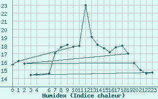 Courbe de l'humidex pour Dipkarpaz