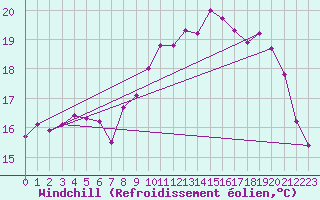Courbe du refroidissement olien pour Le Touquet (62)