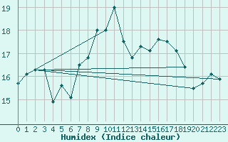 Courbe de l'humidex pour Feldberg-Schwarzwald (All)