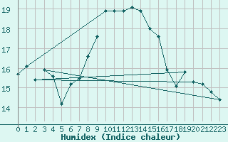 Courbe de l'humidex pour Kleiner Feldberg / Taunus