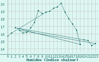 Courbe de l'humidex pour Kyritz