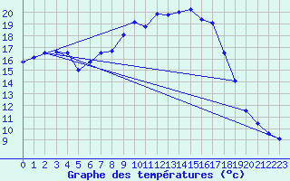 Courbe de tempratures pour Baruth