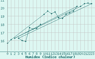 Courbe de l'humidex pour Saint Catherine's Point