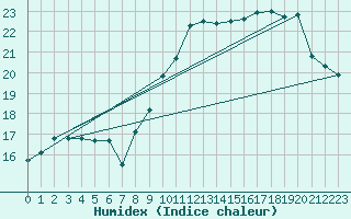 Courbe de l'humidex pour Barth