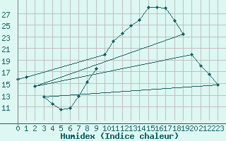 Courbe de l'humidex pour Tomelloso