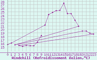 Courbe du refroidissement olien pour Ploudalmezeau (29)