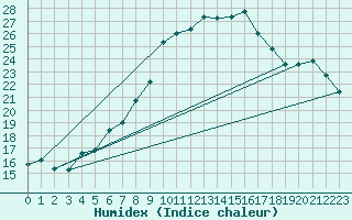 Courbe de l'humidex pour Chaumont (Sw)