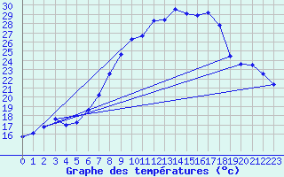 Courbe de tempratures pour Offenbach Wetterpar
