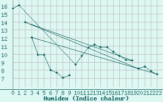 Courbe de l'humidex pour Melun (77)