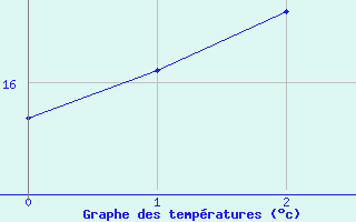 Courbe de tempratures pour Hoburg A