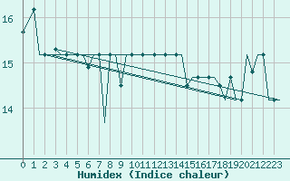 Courbe de l'humidex pour Catania / Fontanarossa