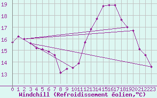 Courbe du refroidissement olien pour Saint-Brieuc (22)