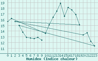 Courbe de l'humidex pour Dinard (35)