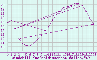 Courbe du refroidissement olien pour Boulaide (Lux)