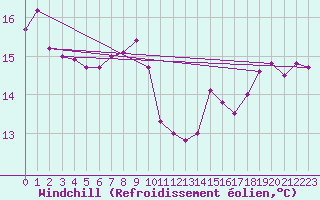 Courbe du refroidissement olien pour Cap de la Hve (76)