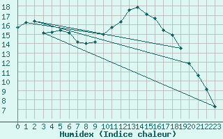 Courbe de l'humidex pour Retie (Be)