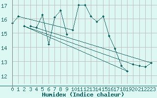 Courbe de l'humidex pour Sydfyns Flyveplads