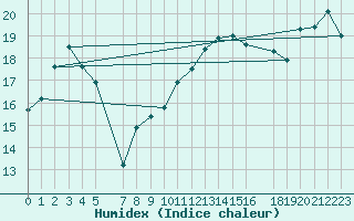 Courbe de l'humidex pour le bateau AMOUK05