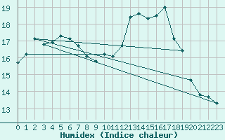 Courbe de l'humidex pour Ouessant (29)