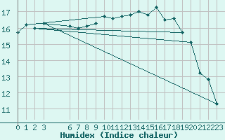 Courbe de l'humidex pour Shoream (UK)