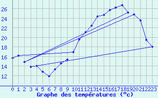 Courbe de tempratures pour Dole-Tavaux (39)