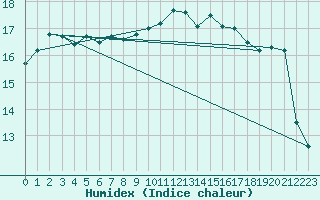 Courbe de l'humidex pour Marignane (13)