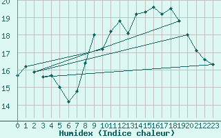 Courbe de l'humidex pour Ploermel (56)