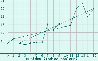 Courbe de l'humidex pour Cressier