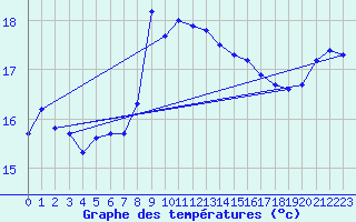 Courbe de tempratures pour Cap Sagro (2B)