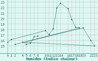 Courbe de l'humidex pour guilas