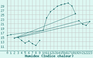 Courbe de l'humidex pour Le Luc - Cannet des Maures (83)