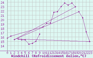 Courbe du refroidissement olien pour Beauvais (60)