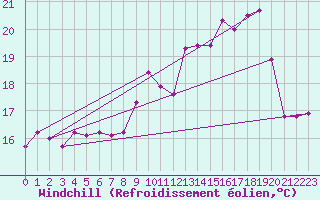 Courbe du refroidissement olien pour Ile du Levant (83)