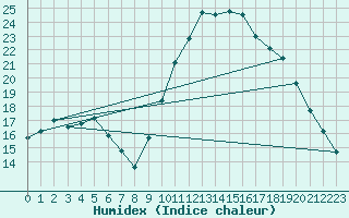 Courbe de l'humidex pour Lamballe (22)