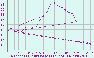 Courbe du refroidissement olien pour Elpersbuettel