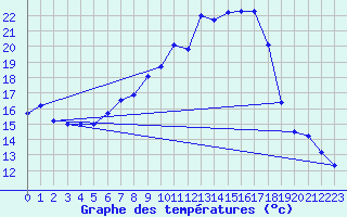 Courbe de tempratures pour Wels / Schleissheim