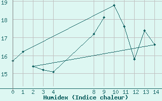 Courbe de l'humidex pour Patensie